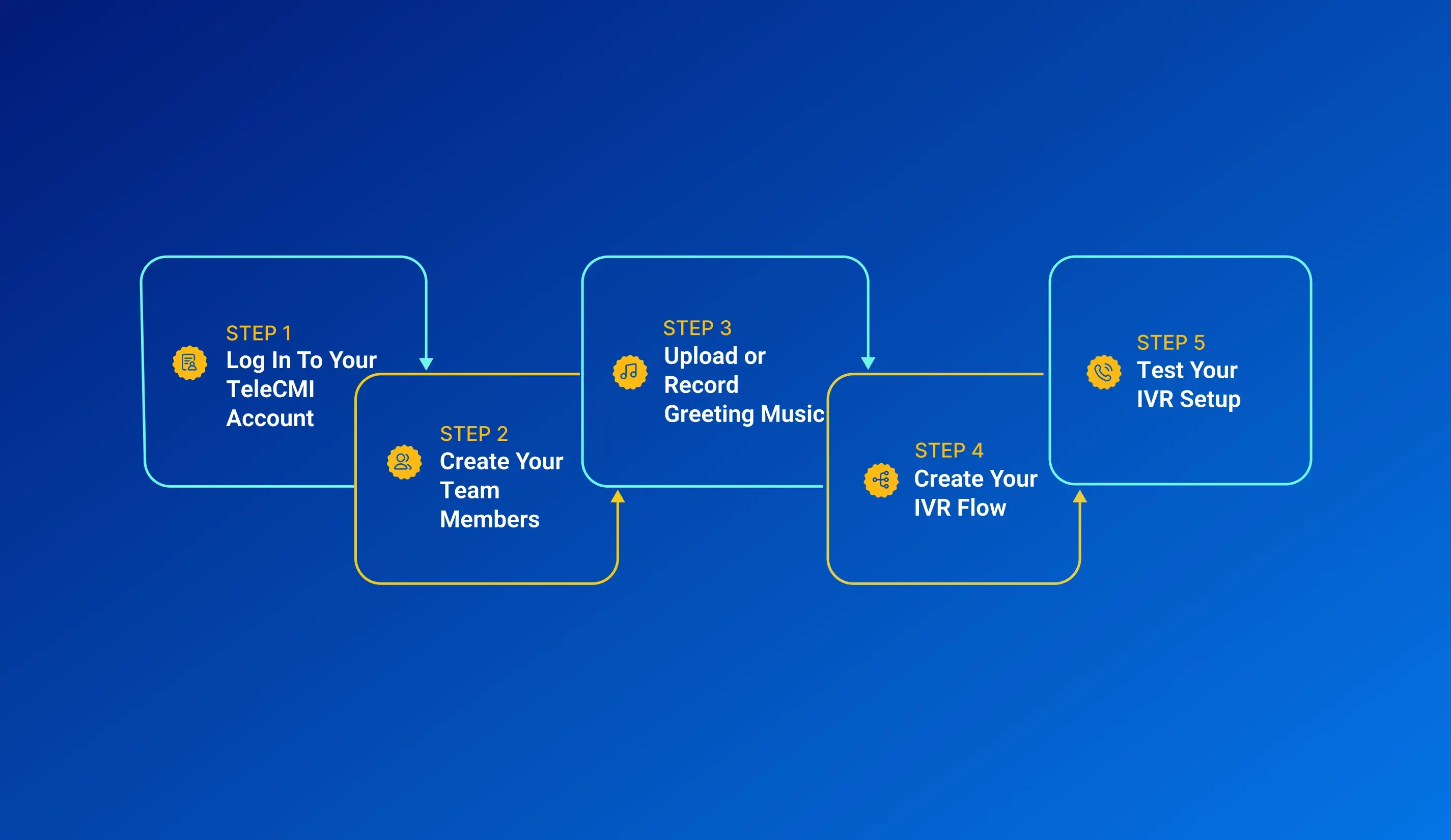 Cloud IVR dashboard for Indian SMB call management